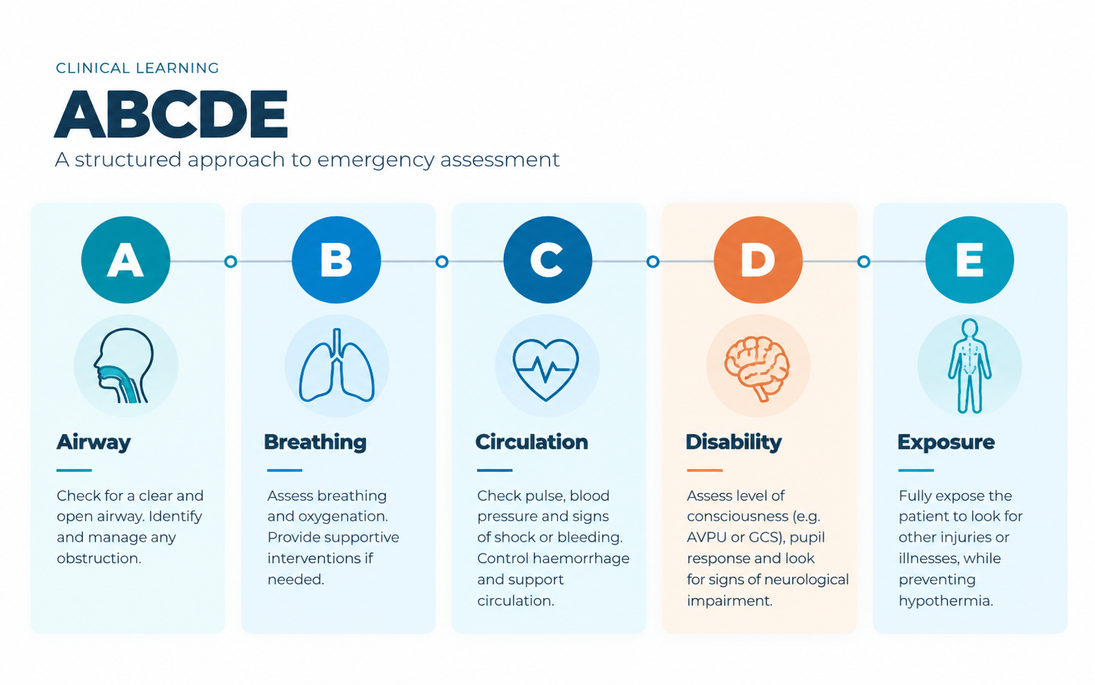 ABCDE assessment infographic: A Airway, B Breathing, C Circulation, D Disability, E Exposure, each with an illustration and a short explanation.