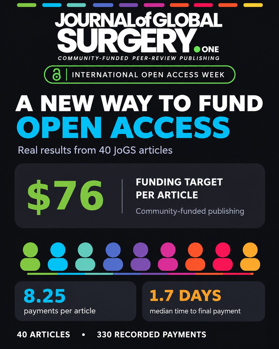 JoGS Open Access Week: a new way to fund open access, with results from 40 articles